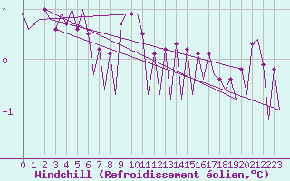 Courbe du refroidissement olien pour Platform F3-fb-1 Sea