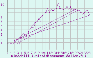 Courbe du refroidissement olien pour Maastricht / Zuid Limburg (PB)