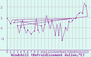 Courbe du refroidissement olien pour Vlieland