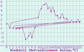 Courbe du refroidissement olien pour Tiree