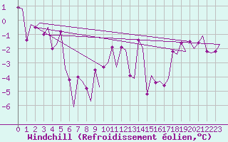 Courbe du refroidissement olien pour Kirkwall Airport
