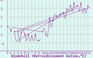 Courbe du refroidissement olien pour Platform K13-A