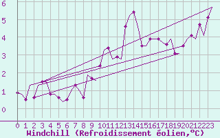 Courbe du refroidissement olien pour Aberdeen (UK)