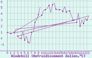 Courbe du refroidissement olien pour Genve (Sw)