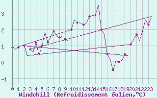 Courbe du refroidissement olien pour Vlissingen