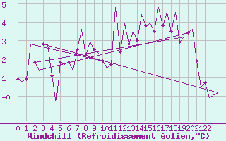 Courbe du refroidissement olien pour Aberdeen (UK)