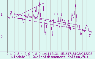 Courbe du refroidissement olien pour Platforme D15-fa-1 Sea