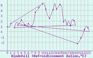 Courbe du refroidissement olien pour Altenstadt