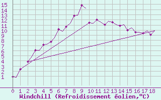 Courbe du refroidissement olien pour Andoya