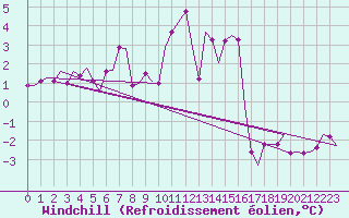 Courbe du refroidissement olien pour Luxembourg (Lux)