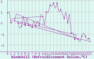 Courbe du refroidissement olien pour Nordholz