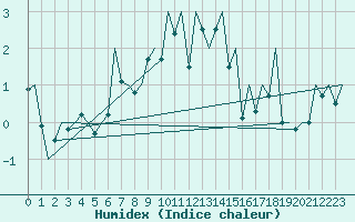 Courbe de l'humidex pour Wick