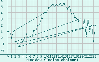 Courbe de l'humidex pour Rovaniemi