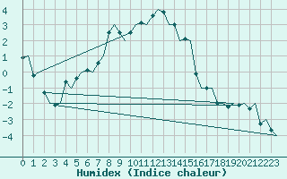 Courbe de l'humidex pour Kiruna Airport