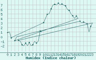 Courbe de l'humidex pour London / Heathrow (UK)