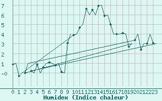 Courbe de l'humidex pour Genve (Sw)