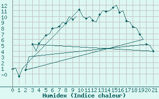 Courbe de l'humidex pour Ornskoldsvik Airport