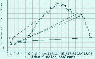 Courbe de l'humidex pour Sandane / Anda