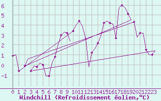 Courbe du refroidissement olien pour Leeming