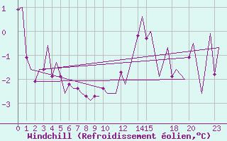 Courbe du refroidissement olien pour Alta Lufthavn