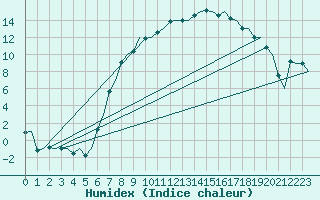 Courbe de l'humidex pour Eindhoven (PB)