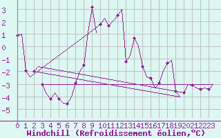 Courbe du refroidissement olien pour Hasvik