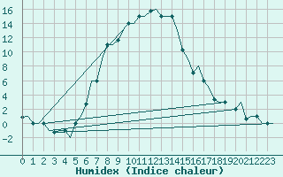 Courbe de l'humidex pour Kayseri / Erkilet