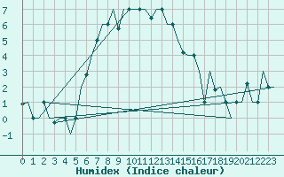 Courbe de l'humidex pour Groznyj