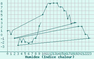 Courbe de l'humidex pour Milan (It)