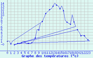 Courbe de tempratures pour Klagenfurt-Flughafen