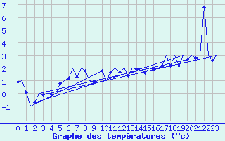 Courbe de tempratures pour Kirkwall Airport