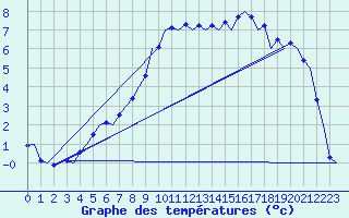 Courbe de tempratures pour Laage