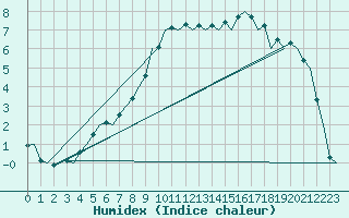 Courbe de l'humidex pour Laage