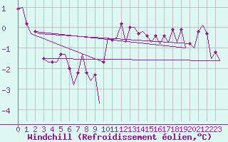 Courbe du refroidissement olien pour Le Goeree