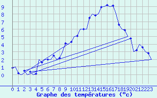 Courbe de tempratures pour Leeming