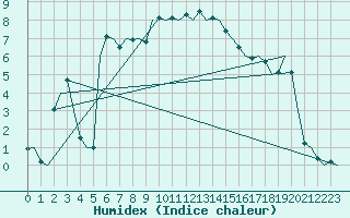 Courbe de l'humidex pour Oostende (Be)