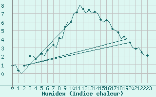 Courbe de l'humidex pour Tampere / Pirkkala