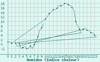 Courbe de l'humidex pour Fritzlar