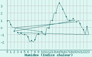 Courbe de l'humidex pour Erfurt-Bindersleben