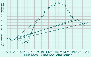 Courbe de l'humidex pour Huesca (Esp)