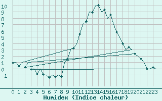 Courbe de l'humidex pour Zaragoza / Aeropuerto
