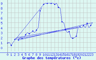 Courbe de tempratures pour Visby Flygplats