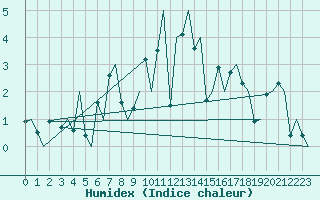 Courbe de l'humidex pour Alesund / Vigra