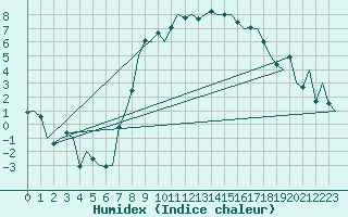 Courbe de l'humidex pour Lechfeld