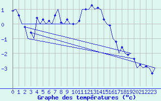 Courbe de tempratures pour Wittering