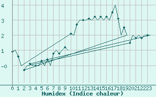 Courbe de l'humidex pour Aalborg