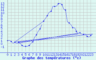 Courbe de tempratures pour Innsbruck-Flughafen