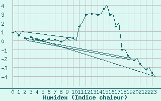 Courbe de l'humidex pour Rygge