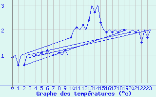 Courbe de tempratures pour Wittmundhaven