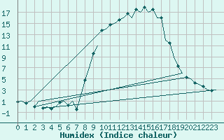 Courbe de l'humidex pour Burgos (Esp)